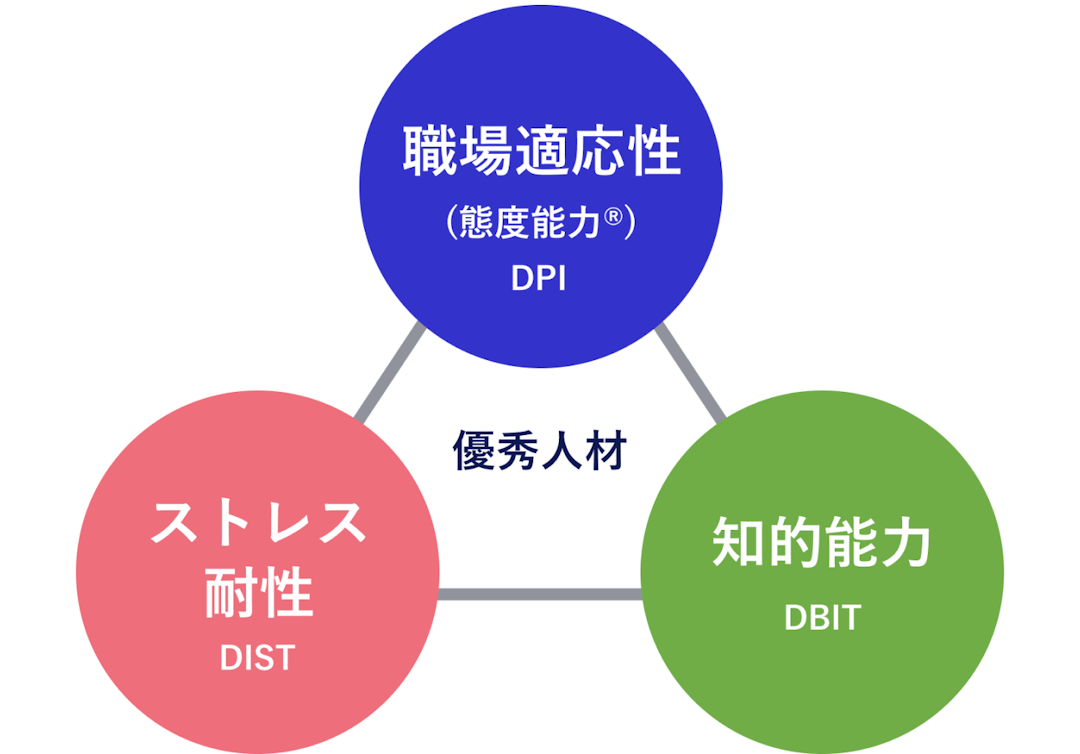職場適応性（態度能力®）DPI・ストレス耐性 DIST・知的能力 DBIT の3つの輪が線で結ばれ、その中心に優秀人材がある図